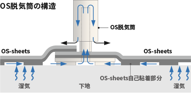 OS脱気筒の構造